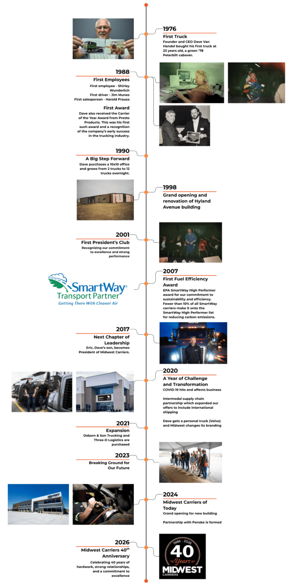 Midwest Carriers 40th anniversary timeline highlighting company history and milestones from its 1986 founding through 2026.